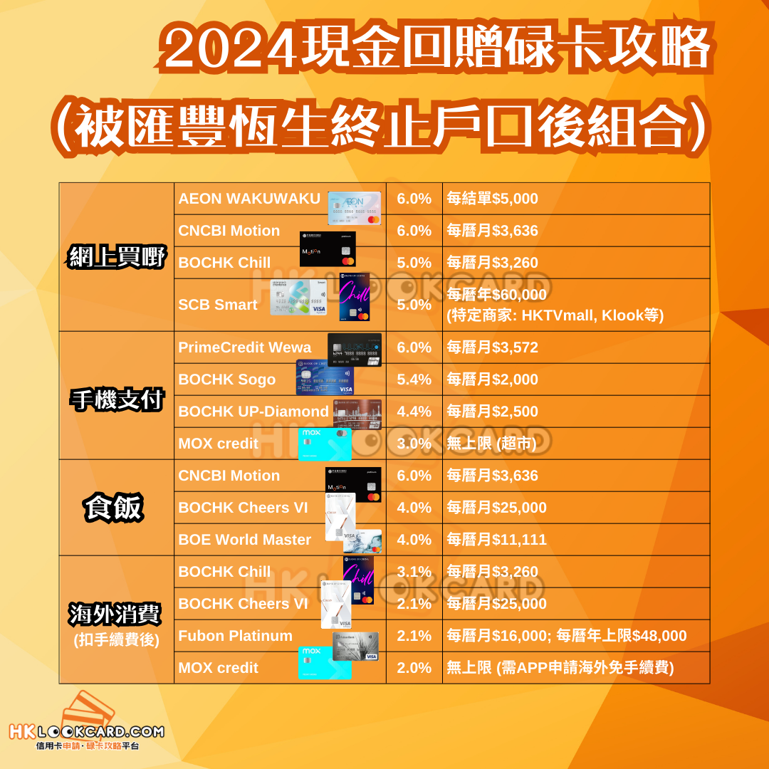 【非匯豐恆生客戶現金回贈信用卡攻略】精明組合Cash Back信用卡組合+攻略！匯豐恆生唔再做你生意?無RED Card唔知點算? 一圖組合繼續做個精明消費者