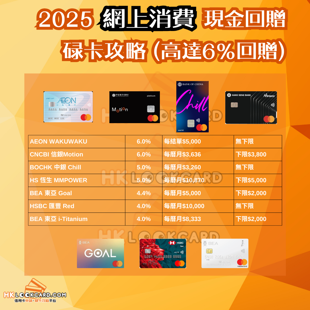 [網上消費現金回贈信用卡2025攻略] 網上簽賬最優惠信用卡！高達6%回贈！
